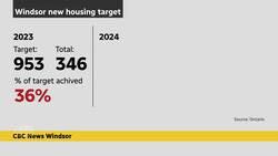 Ontario Premier Doug Ford awards Windsor $5.2M for meeting housing targets News Clip