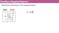 Is it a Function? Understanding Relations and Using the Vertical Line Test Instructional Video