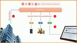 Apache Kafka - Real-time Stream Processing (Master Class) - Introduction Instructional Video