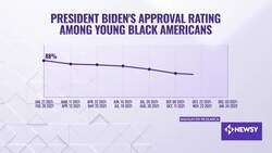 Black Voters Feel Pres. Biden Still Hasn't Delivered On Many Promises News Clip
