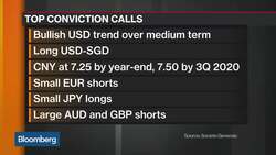 SocGen’s Daw Sees More Downside for Yuan, Won News Clip