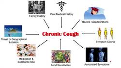 Chronic Cough | 3 Most Common Causes & Approach to Causes Instructional Video