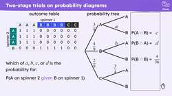 Comparing multiple representations to calculate conditional probabilities Instructional Video