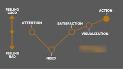 Monroe's Motivated Sequence Instructional Video