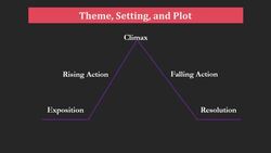 Theme, Setting & Plot Instructional Video