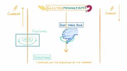 GCSE Physics - Electromagnetism #78 Instructional Video