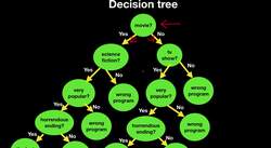 Implement different search algorithms : Introduction to Trees and Binary Search Trees Instructional Video