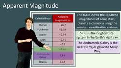 Understanding the Hertzsprung Russell Diagram and Star Brightness Instructional Video
