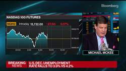 U.S. Adds 199K Jobs in December Missing 450,000 Estimate News Clip