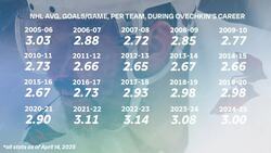 Was it harder for Alex Ovechkin to break the goals record than it was for Wayne Gretzky to set it? News Clip