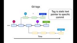 Complete Git Guide: Understand and Master Git and GitHub - Git Tags Overview Instructional Video