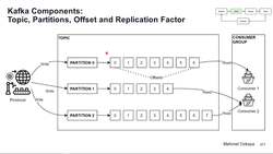 Design Microservices Architecture with Patterns and Principles - Kafka Components - Topic, Partitions, Offset, and Replication Factor Instructional Video