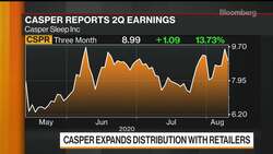 Casper Seeing Consumers Coming Back Into Stores, CEO Says News Clip