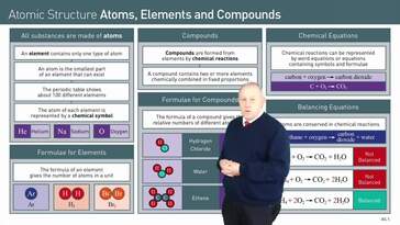 Introduction to Representing Elements and Compounds in Chemistry