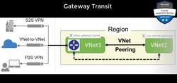 AZ-104: Microsoft Azure Administrator Full Course - Gateway Transit Instructional Video