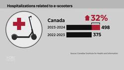 Amid rising injury rates, advocates call for e-scooter regulations in Manitoba News Clip