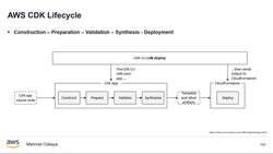 AWS Serverless Microservices with Patterns and Best Practices - AWS CDK Lifecycle Instructional Video