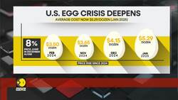 Trump faces backlash as egg prices defy promises; tariffs, bird flu, and demand fuel price spiral News Clip