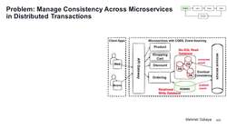 Design Microservices Architecture with Patterns and Principles - Problem Manage Consistency Across Microservices in Distributed Transactions Instructional Video