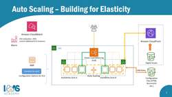AWS Certified Cloud Practitioner (CLF-C01)- Configure Auto Scaling - Lab Part 1 Instructional Video