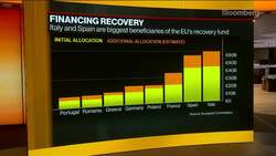 Italy’s Letta on EU Recovery Fund, EU-U.S. Relations News Clip