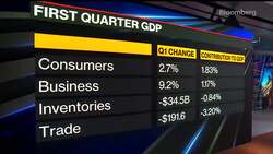 U.S. GDP Unexpectedly Shrinks for First Time Since 2020 News Clip