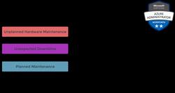 AZ-104: Microsoft Azure Administrator Full Course - Maintenance and Availability Instructional Video