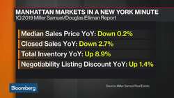 Miller Samuel CEO Expects Weaker Year for Manhattan Real Estate News Clip