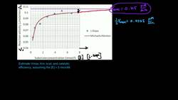 Michaelis-Menten Plot: Determine 4 Kinetic Parameters (Part 1) Instructional Video