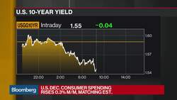 U.S. Consumer Spending Declines in December as Core Prices Rise News Clip