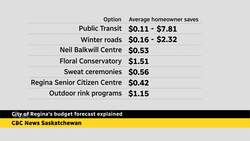 City of Regina's budget forecast explained News Clip