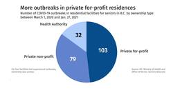 COVID-19 outbreaks more common in for-profit senior residences in B.C. News Clip