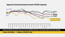 Polling: Approval of Alberta's handling of COVID-19 down sharply since August News Clip