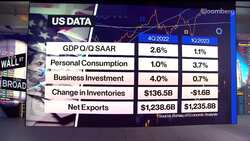 US GDP Slows More Than Expected as Jobless Claims Fall News Clip
