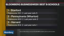 Stanford Sets the Pace for U.S. Business Schools News Clip