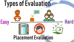 Types of Evaluation: Placement, Formative, Diagnostic and Summative Evaluation Instructional Video