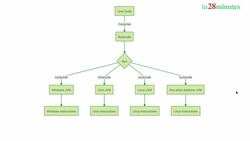Learn Java from Scratch - A Beginner's Guide - Step 00 - Section 03 - Overview of the Java Platform - Section Overview Instructional Video