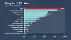 Is Trump right about Canada charging 250% dairy tariffs? | About That News Clip