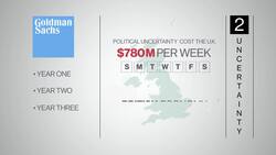 The Brexit Breakup Is Costing Companies Millions News Clip