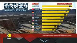 Can China Build a 'Global Export Control Network' Like US? News Clip