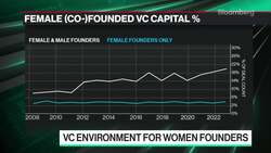 Women Only Got 2.1% of VC Capital in 2022 News Clip