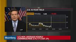 U.S. Adds 266,000 Jobs in November, Jobless Rate Falls to 3.5% News Clip