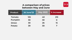 Karnataka: Tomato prices skyrocket, households see red News Clip