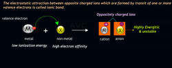 Ionic Bonds: Chemistry’s Magnetic Attractions Instructional Video