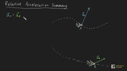 Relative Acceleration Summary Instructional Video
