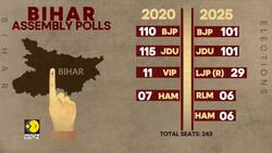 India: BJP, JD(U) to contest 101 seats each, Chirag Paswan's LJP(RV) impacts NDA's Bihar math News Clip