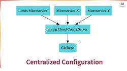 Master Microservices with Spring Boot and Spring Cloud - Step 08 – Configuring Profiles for Limits Service – V2 Instructional Video