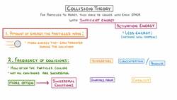 GCSE Chemistry - Factors Affecting the Rate of Reaction #47 Instructional Video
