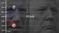 US election: Trump trailing Biden by seven points in the polls News Clip