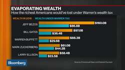 Warren Wealth Tax May Cause Richest to Lose Hundreds of Billions News Clip